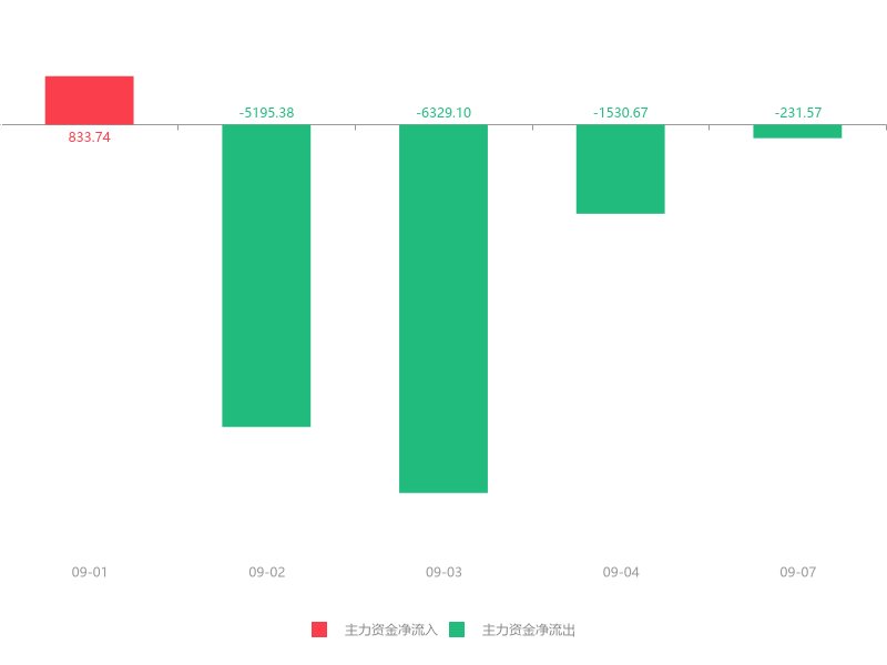 Ѷǿɷݼ6.45% ʽ231.57Ԫ