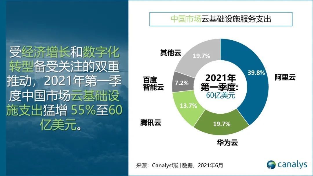 Canalys2021 Q1 йƻʩ֧ 55%  60 Ԫ