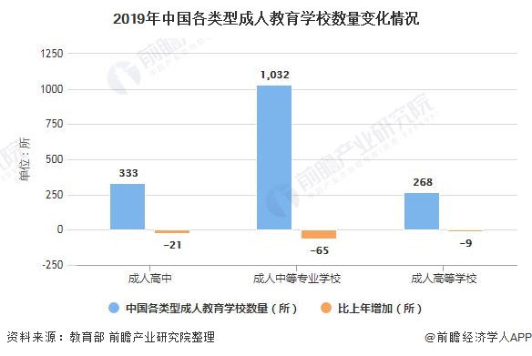 2019年中国各类型成人教育学校数量变化情况