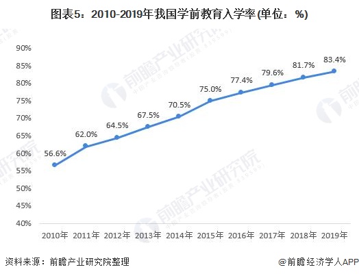 ͼ52010-2019ҹѧǰѧ(λ%)