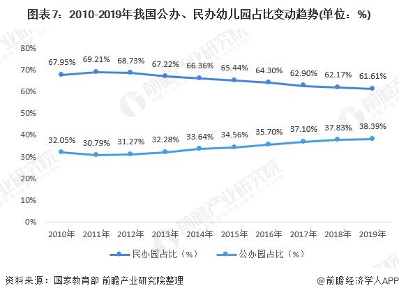 ͼ72010-2019ҹ졢׶԰ռȱ䶯(λ%)