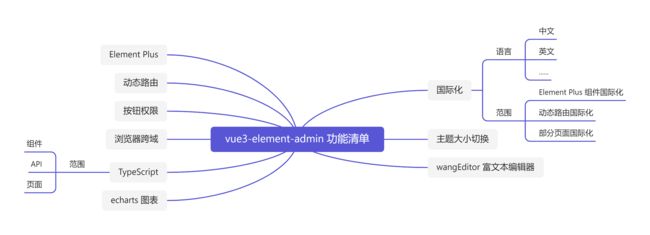  vue-element-adminVue3 +TS +Element-