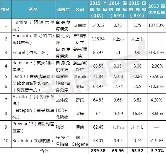 2015ȫTOP10ҩƷг