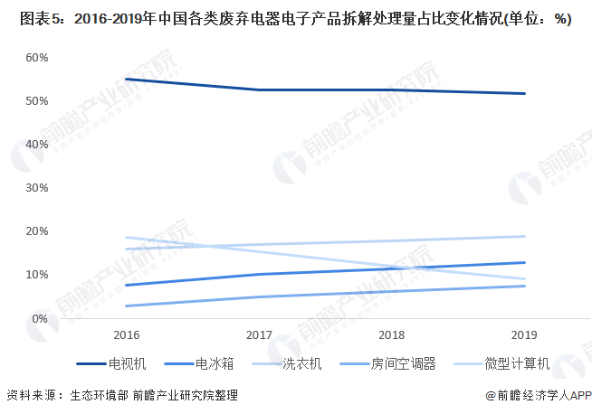 ͼ52016-2019йӲƷ⴦ռȱ仯(λ%)