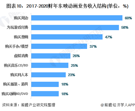 ͼ102017-2020궫ӳҵṹ(λ%)