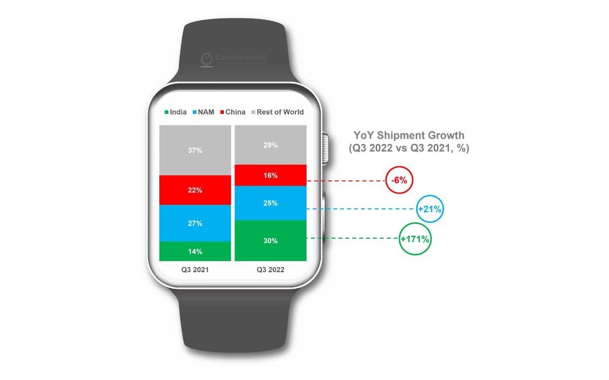 AppleWatch20223ռHLOSֱܳ50.6%