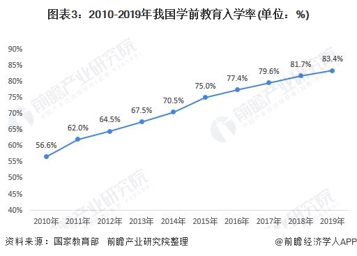 ͼ32010-2019ҹѧǰѧ(λ%)