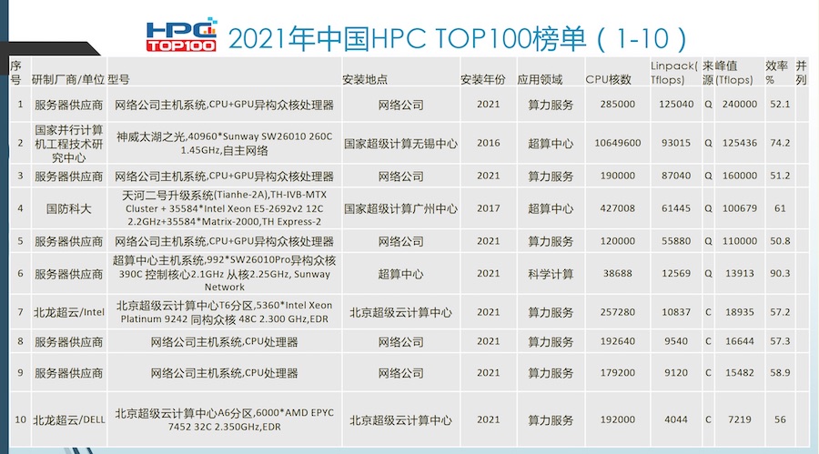 2021HPC TOP100ĸ.jpg