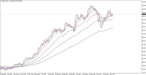 USD/JPY Daily 