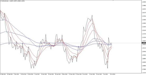 EUR/USD Daily 