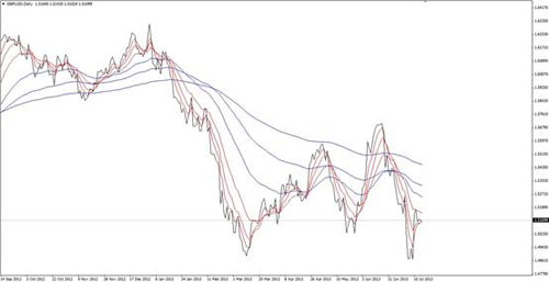 GBP/USD Daily 