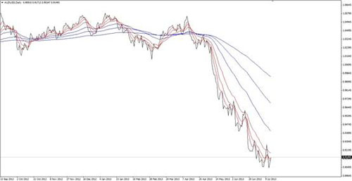 AUD/USD Daily 