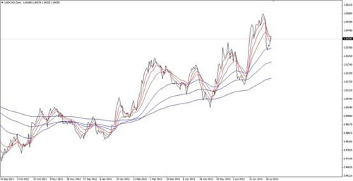 USD/CAD Daily 