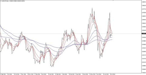 USD/CHF Daily 