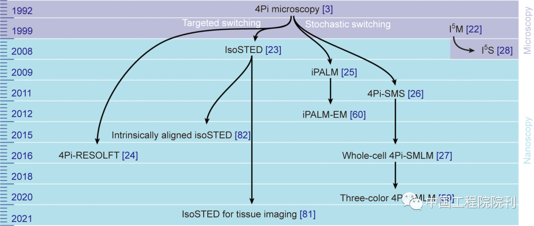 ͼ7. 4Pi΢չ·ͼ