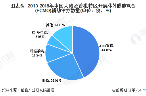 ͼ62013-2018й½չĤ(ECMO)(λ%)