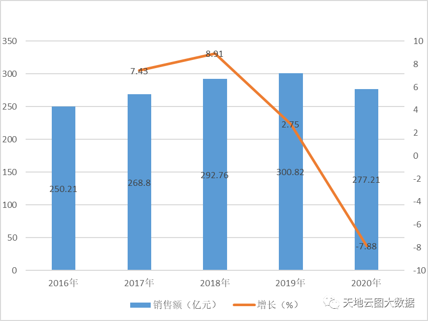 ͼ22016-2020ϵͳгҩԴ