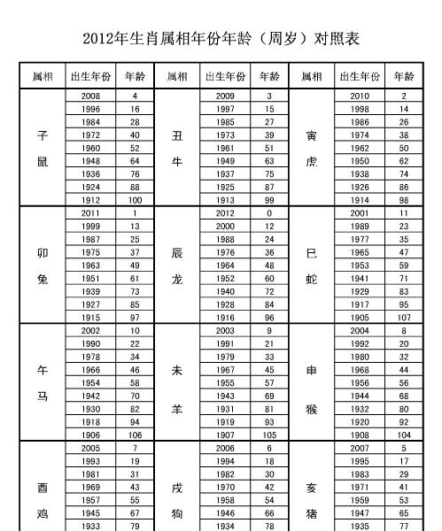 2022年龄对应表图片